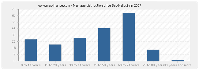 Men age distribution of Le Bec-Hellouin in 2007